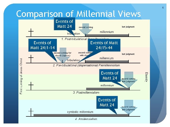 Comparison of Millennial Views Events of Matt 24: 1 -14 Events of Matt 24: