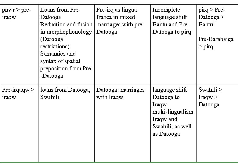 pnwr > preiraqw Pre-irqaqw > iraqw Loans from Pre. Datooga Reduction and fusion in