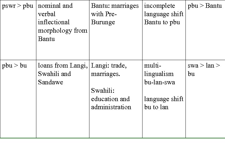pswr > pbu nominal and Bantu: marriages incomplete pbu > Bantu verbal with Prelanguage