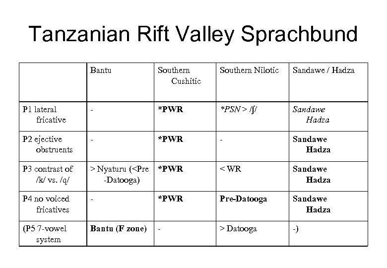 Tanzanian Rift Valley Sprachbund Bantu Southern Cushitic Southern Nilotic Sandawe / Hadza P 1