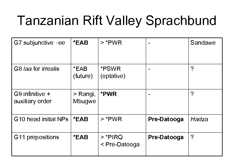 Tanzanian Rift Valley Sprachbund G 7 subjunctive ‑ee *EAB > *PWR Sandawe G 8