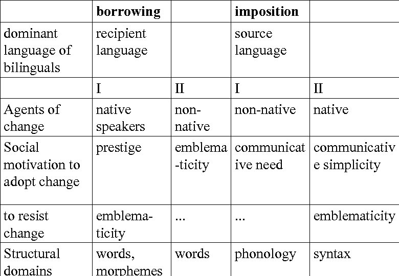borrowing dominant language of bilinguals Agents of change Social motivation to adopt change to