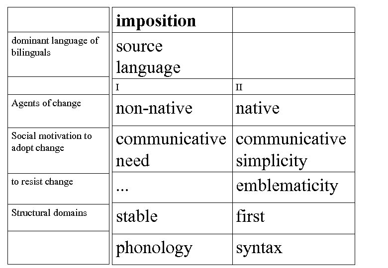 dominant language of bilinguals imposition source language I II Agents of change non-native Social