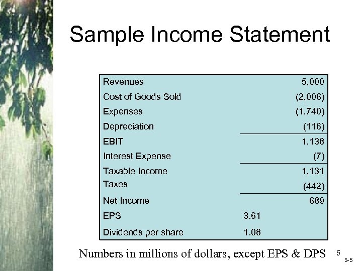 Sample Income Statement Revenues 5, 000 Cost of Goods Sold (2, 006) Expenses (1,