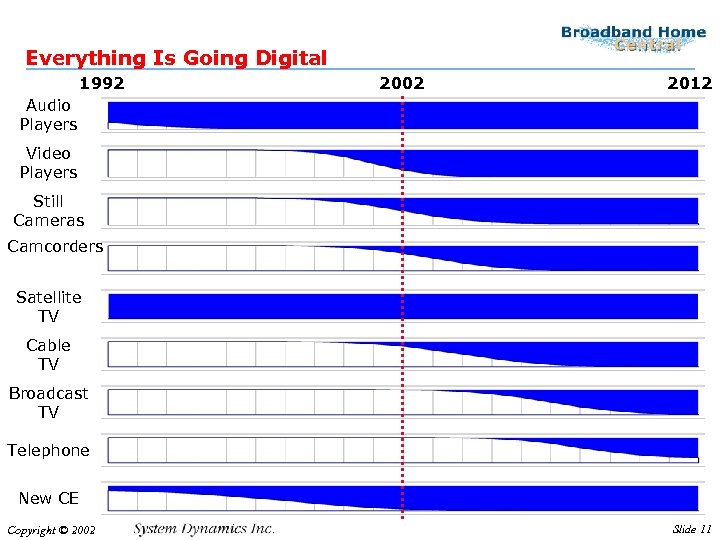 Everything Is Going Digital 1992 2002 2012 Audio Players Video Players Still Cameras Camcorders