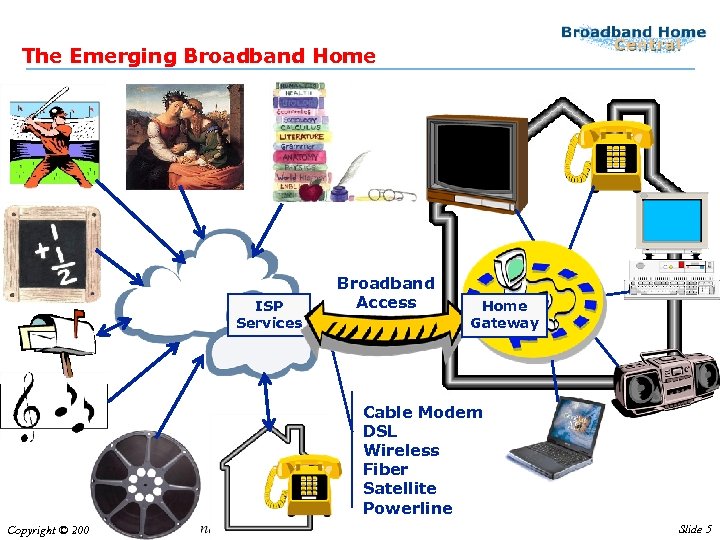 The Emerging Broadband Home ISP Services Broadband Access Home Gateway Cable Modem DSL Wireless