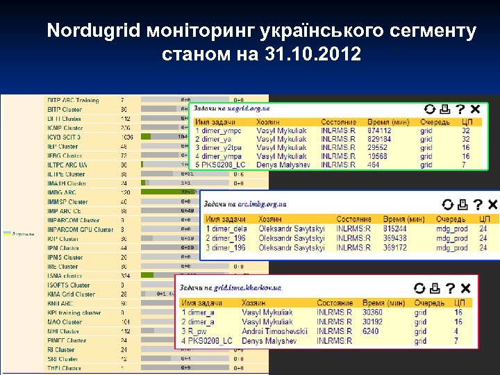 Nordugrid моніторинг українського сегменту станом на 31. 10. 2012 