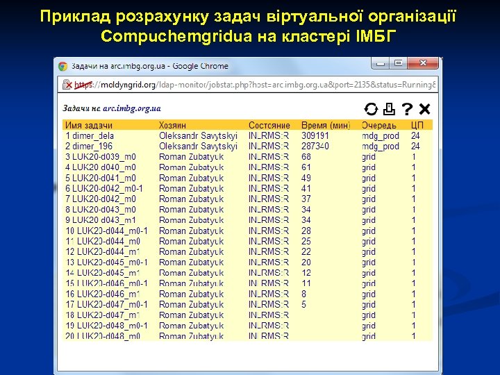 Приклад розрахунку задач віртуальної організації Сompuchemgridua на кластері ІМБГ 