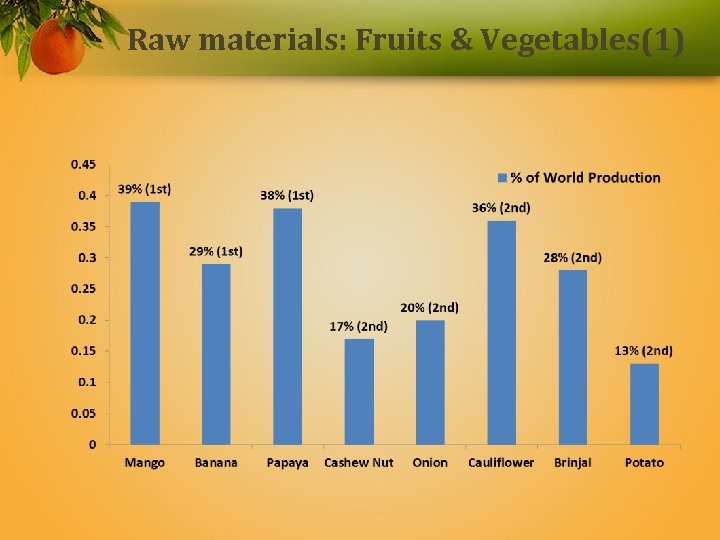 Raw materials: Fruits & Vegetables(1) 