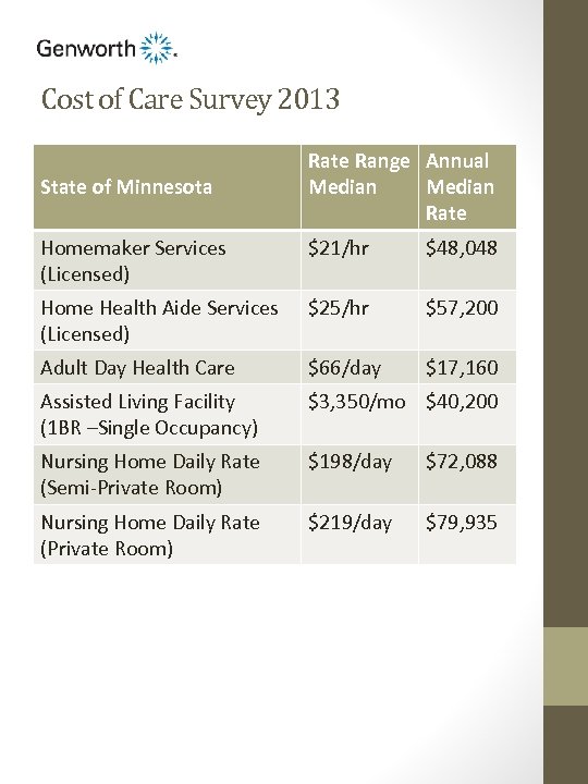Cost of Care Survey 2013 State of Minnesota Rate Range Annual Median Rate Homemaker