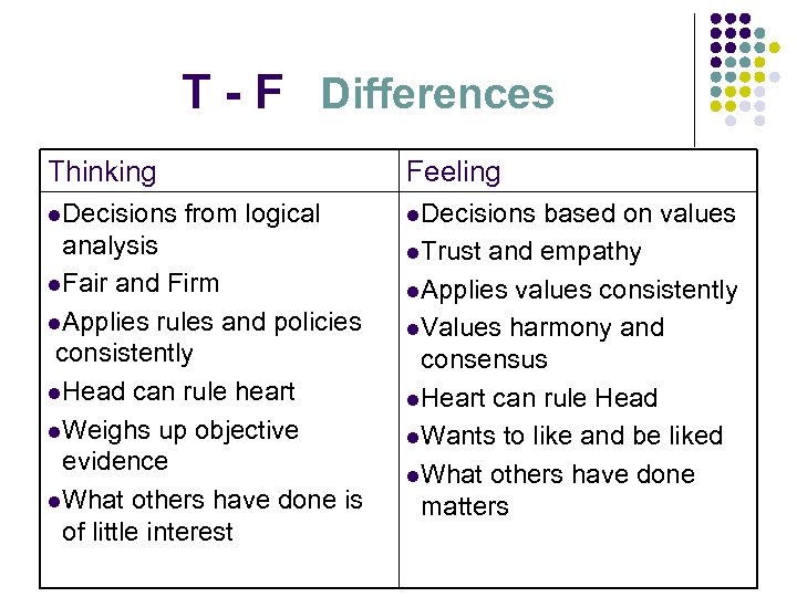 T - F Differences Thinking l. Decisions Feeling from logical analysis l. Fair and