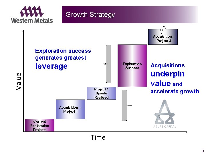 Growth Strategy Acquisition – Project 2 Exploration success generates greatest Value leverage Exploration Success