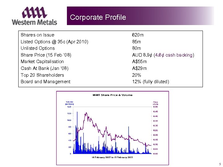 Corporate Profile Shares on Issue Listed Options @ 35 c (Apr 2010) Unlisted Options