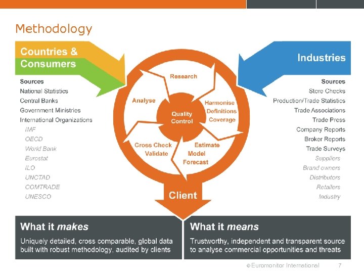 Methodology © Euromonitor International 7 