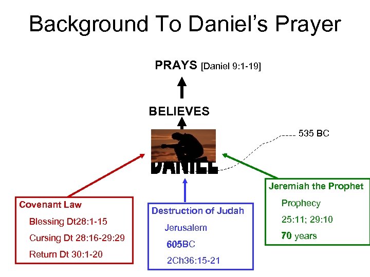 Background To Daniel’s Prayer PRAYS [Daniel 9: 1 -19] BELIEVES 535 BC Jeremiah the