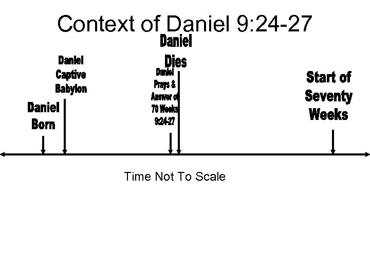 Context of Daniel 9: 24 -27 Time Not To Scale 