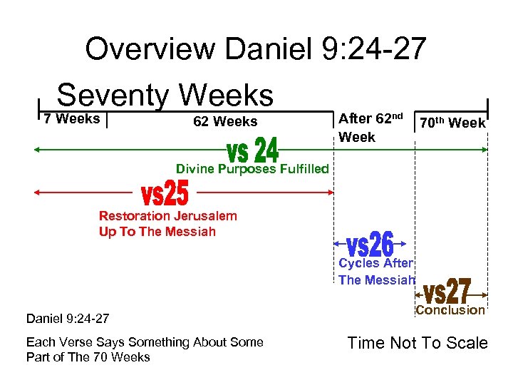 Overview Daniel 9: 24 -27 Seventy Weeks 7 Weeks 62 Weeks After 62 nd