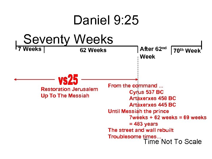 Daniel 9: 25 Seventy Weeks 7 Weeks 62 Weeks Restoration Jerusalem Up To The