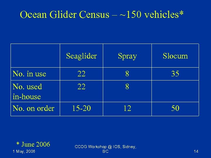 Ocean Glider Census – ~150 vehicles* Seaglider Spray Slocum No. in use 22 8