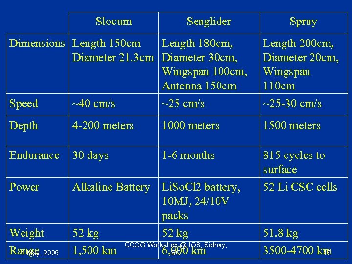  Slocum Seaglider Spray Dimensions Length 150 cm Length 180 cm, Diameter 21. 3