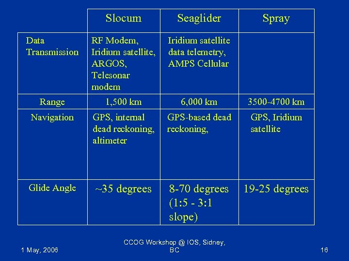  Slocum Seaglider Spray Data Transmission RF Modem, Iridium satellite, ARGOS, Telesonar modem Iridium