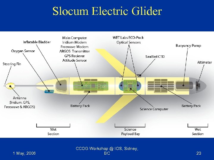 Slocum Electric Glider 1 May, 2006 CCOG Workshop @ IOS, Sidney, BC 23 