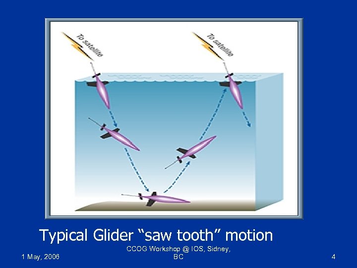 Typical Glider “saw tooth” motion 1 May, 2006 CCOG Workshop @ IOS, Sidney, BC