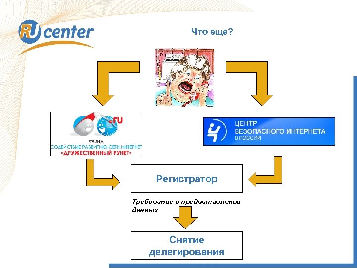 Что еще? Регистратор Требование о предоставлении данных Снятие делегирования 