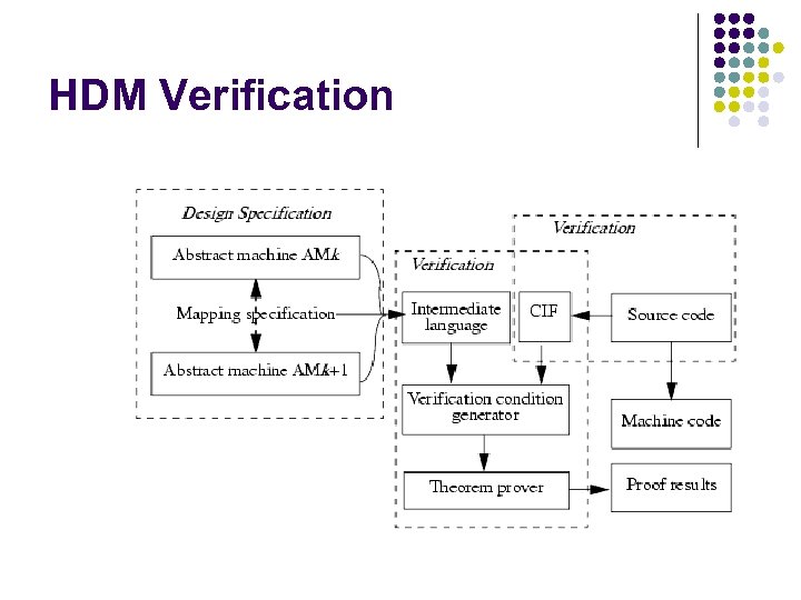 HDM Verification 