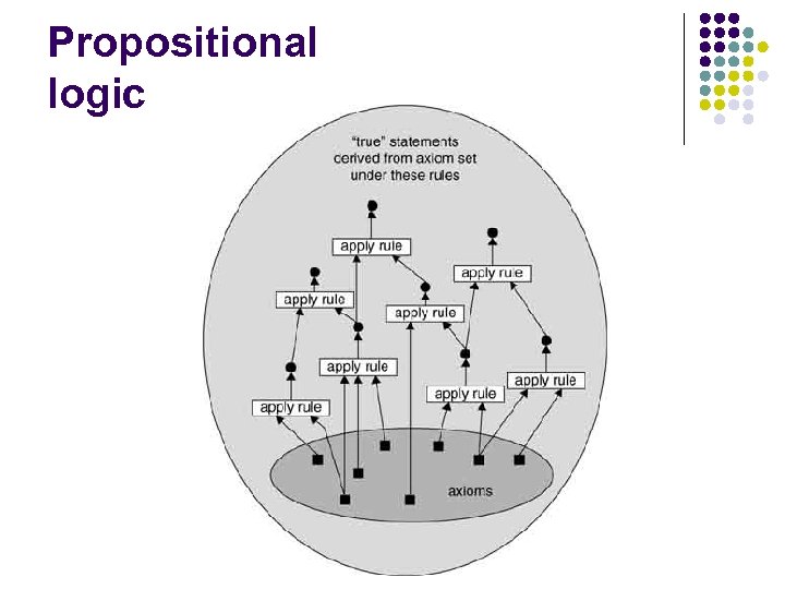 Propositional logic 