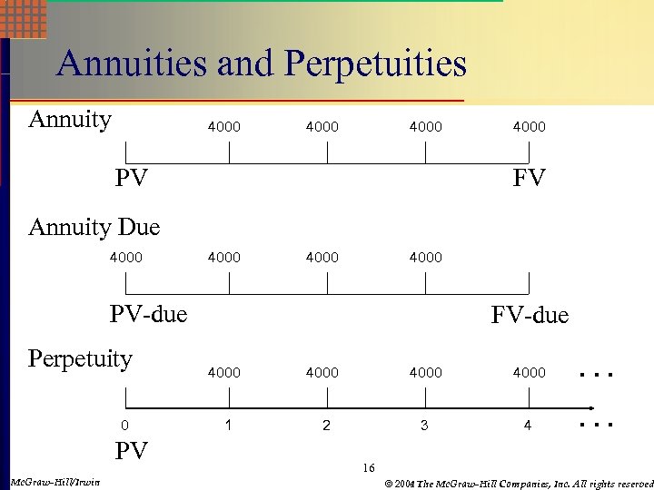 Annuities and Perpetuities Annuity 4000 PV 4000 FV Annuity Due 4000 PV-due Perpetuity 0