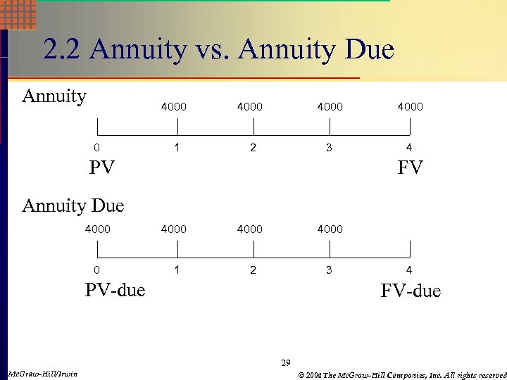2. 2 Annuity vs. Annuity Due Annuity 4000 0 4000 1 2 3 4