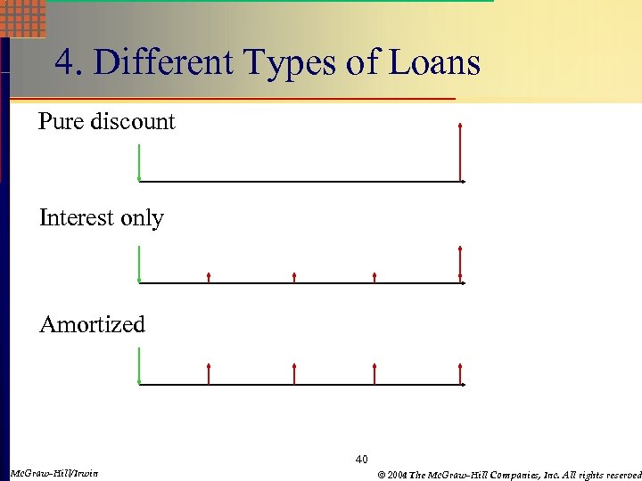 4. Different Types of Loans Pure discount Interest only Amortized 40 Mc. Graw-Hill/Irwin Mc.