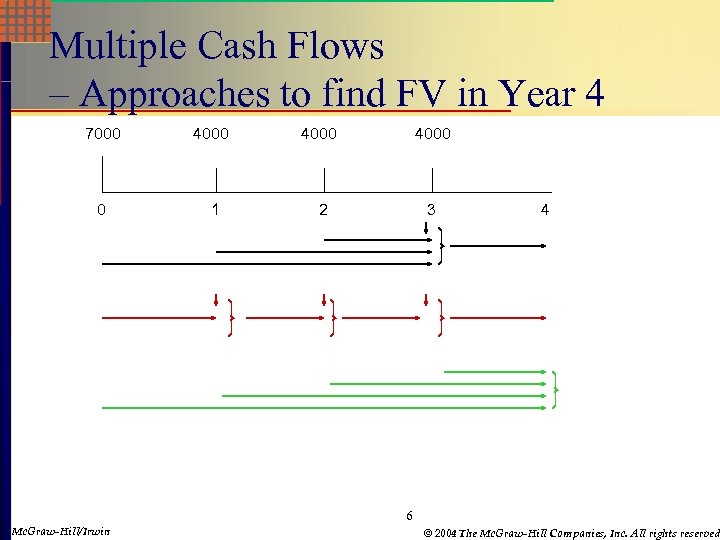 Multiple Cash Flows – Approaches to find FV in Year 4 7000 4000 0