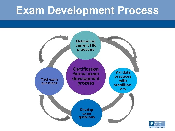 Exam Development Process Determine current HR practices Test exam questions Certification formal exam development