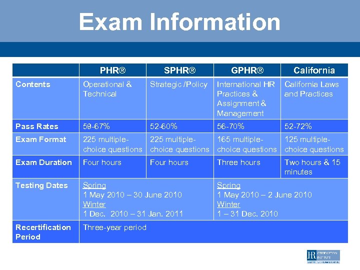 Exam Information PHR® SPHR® GPHR® California Contents Operational & Technical Strategic /Policy International HR