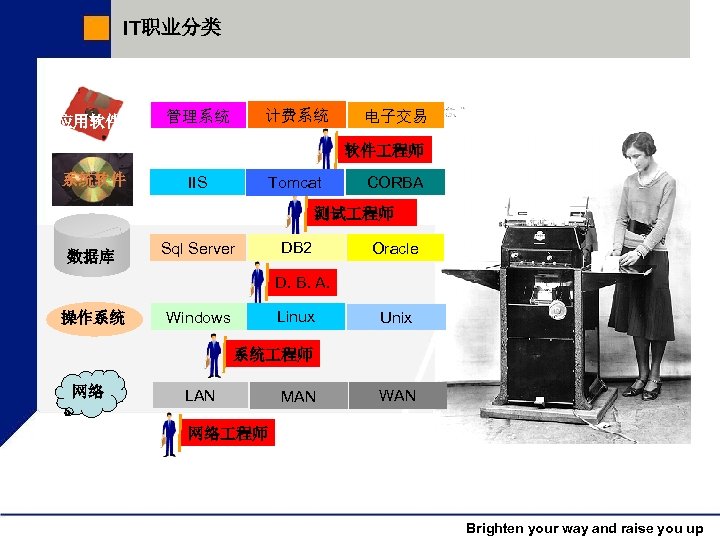 IT职业分类 应用软件 计费系统 管理系统 电子交易 软件 程师 系统软件 IIS Tomcat CORBA 测试 程师 数据库
