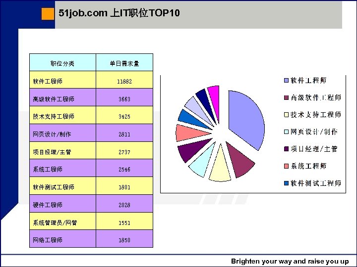 51 job. com 上IT职位TOP 10 职位分类 单日需求量 软件 程师 11882 高级软件 程师 3663 技术支持