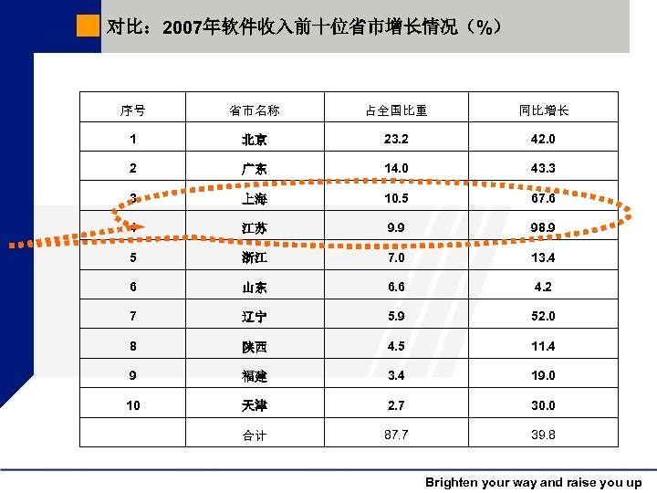 对比： 2007年软件收入前十位省市增长情况（%） 序号 省市名称 占全国比重 同比增长 1 北京 23. 2 42. 0 2 广东