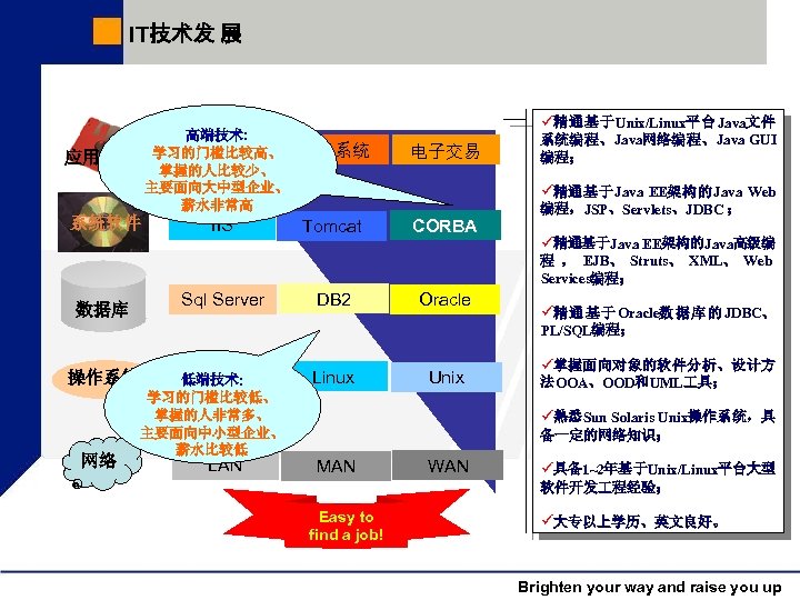 IT技术发 展 高端技术: 管理系统 学习的门槛比较高、 掌握的人比较少、 主要面向大中型企业、 薪水非常高 应用软件 系统软件 IIS ü精通基于Unix/Linux平台Java文件 计费系统 电子交易