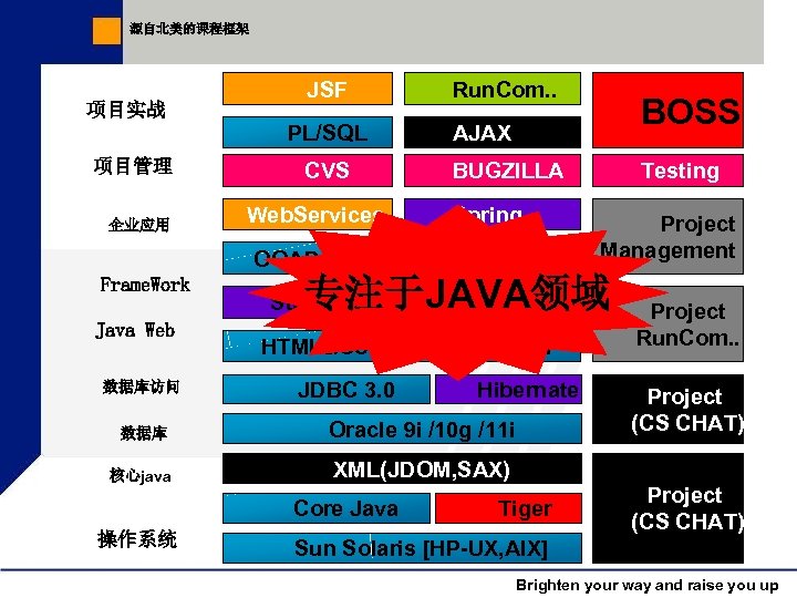 源自北美的课程框架 项目实战 JSF PL/SQL 项目管理 CVS Run. Com. . AJAX BUGZILLA Frame. Work Java
