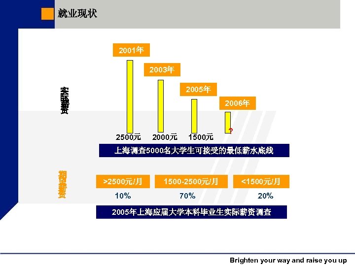 就业现状 2001年 2003年 实 际 薪 资 2005年 2006年 2500元 2000元 1500元 ? 上海调查