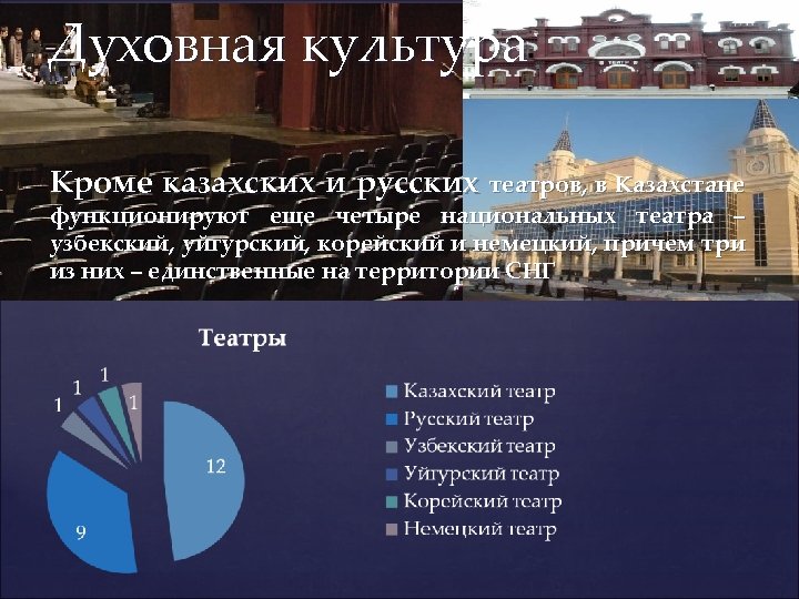 Духовная культура Кроме казахских и русских театров, в Казахстане функционируют еще четыре национальных театра