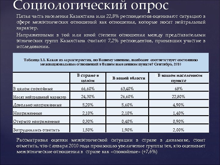 Социологический опрос Пятая часть населения Казахстана или 22, 8% респондентов оценивают ситуацию в сфере