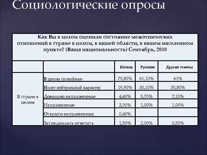 Социологические опросы Как Вы в целом оценили состояние межэтнических отношений в стране в целом,