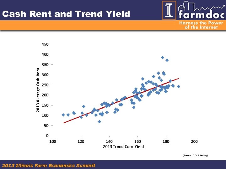 Cash Rent and Trend Yield (Source: G. D. Schnitkey) 2013 Illinois Farm Economics Summit
