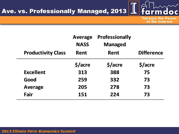 Ave. vs. Professionally Managed, 2013 Illinois Farm Economics Summit 