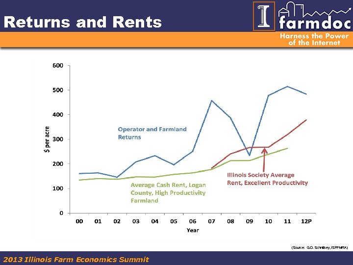 Returns and Rents (Source: G. D. Schnitkey, ISPFMRA) 2013 Illinois Farm Economics Summit 