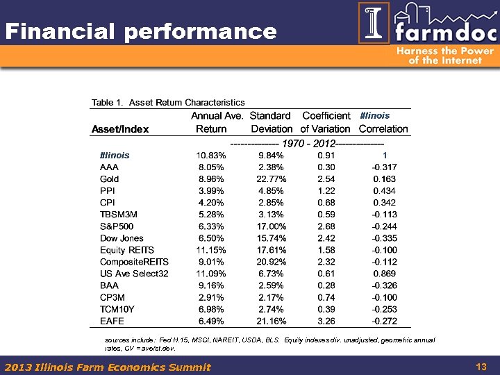 Financial performance sources include: Fed H. 15, MSCI, NAREIT, USDA, BLS. Equity indexes div.