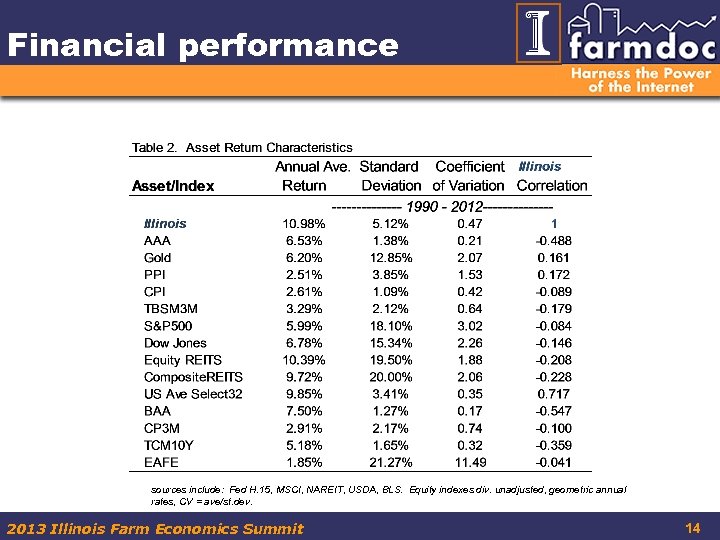 Financial performance sources include: Fed H. 15, MSCI, NAREIT, USDA, BLS. Equity indexes div.